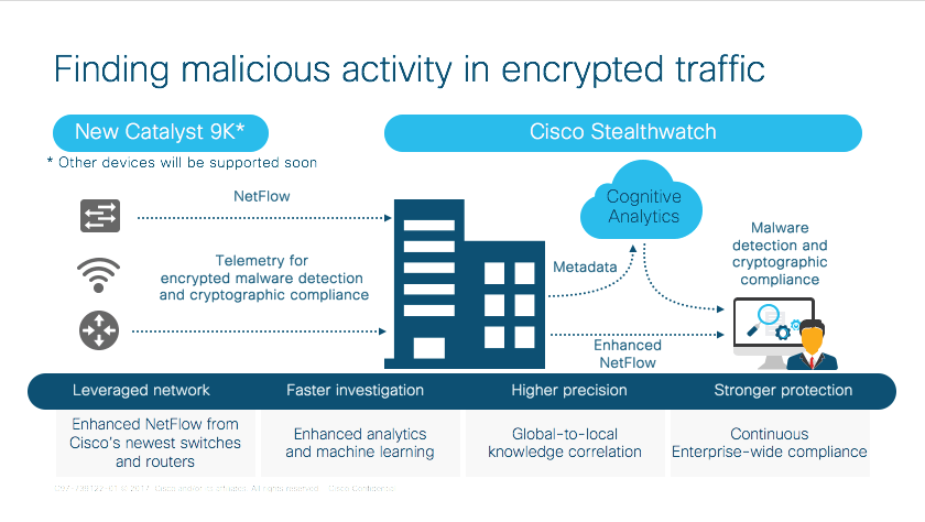 Encrypted Traffic Analytics (ETA)